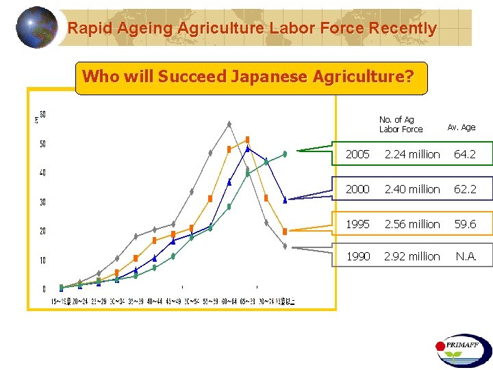 Rapid Ageing Agriculture Labor Force Recently Who will Succeed Japanese Agriculture? No. of Ag