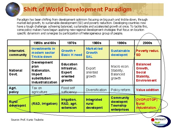 Shift of World Development Paradigm has been shifting from development optimism focusing on big