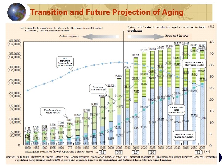 Transition and Future Projection of Aging 