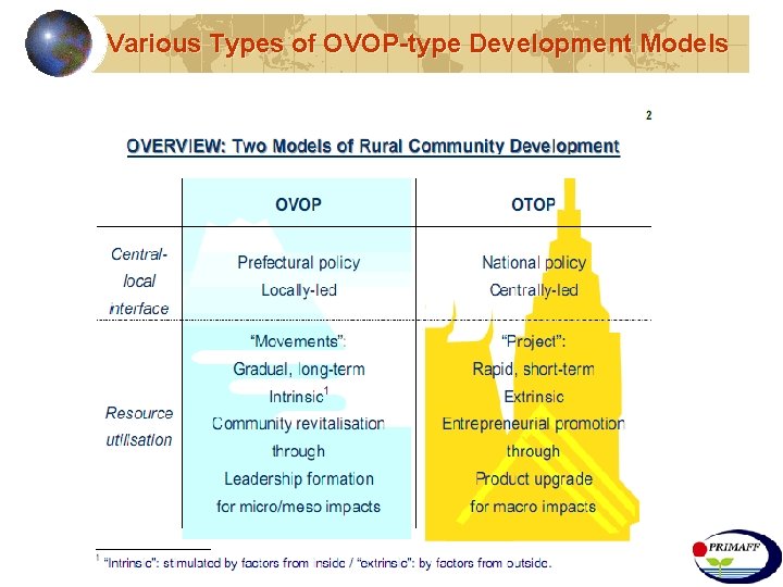 Various Types of OVOP-type Development Models 