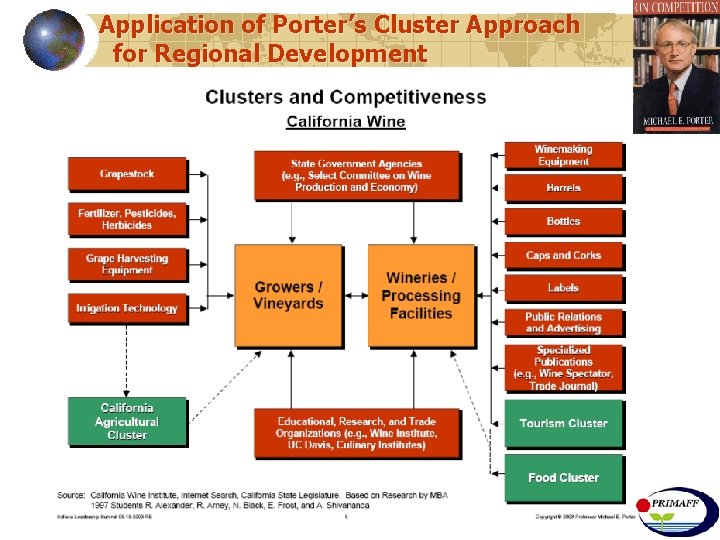 Application of Porter’s Cluster Approach for Regional Development 