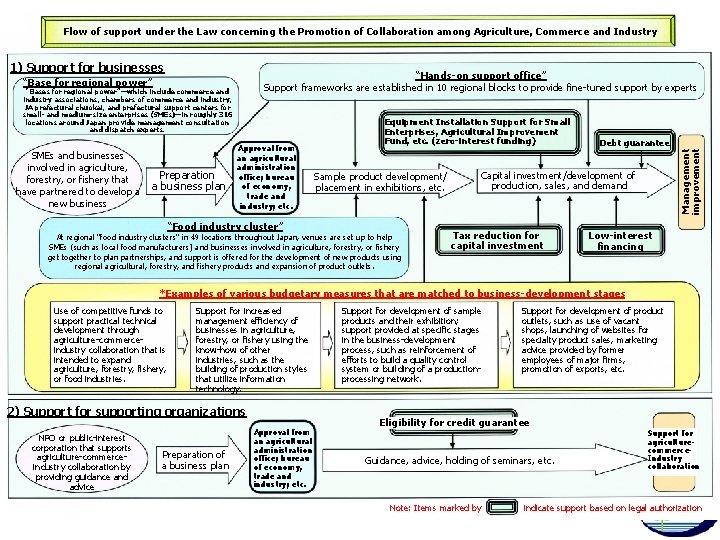 Flow of support under the Law concerning the Promotion of Collaboration among Agriculture, Commerce