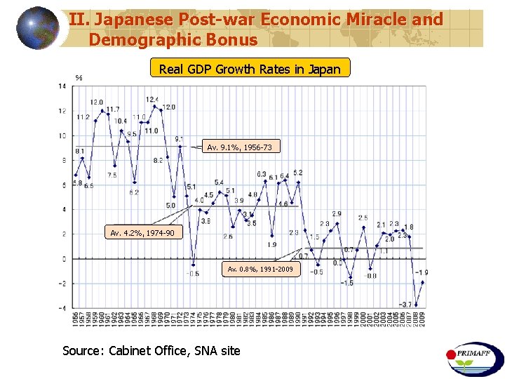 II. Japanese Post-war Economic Miracle and Demographic Bonus Real GDP Growth Rates in Japan