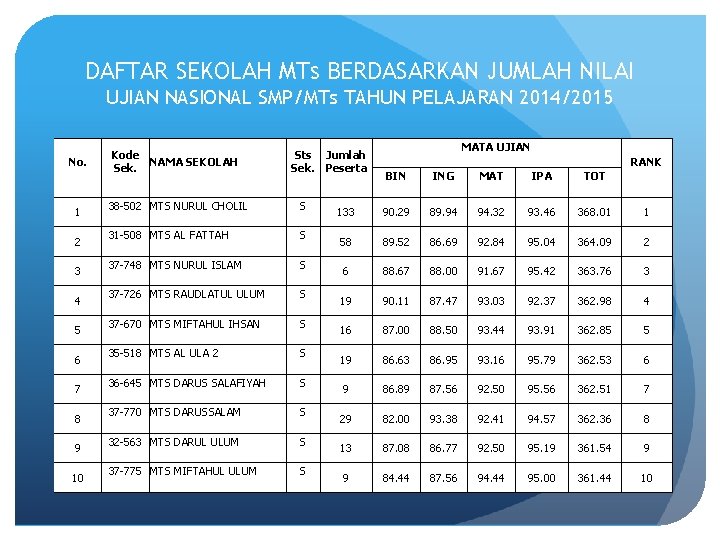 DAFTAR SEKOLAH MTs BERDASARKAN JUMLAH NILAI UJIAN NASIONAL SMP/MTs TAHUN PELAJARAN 2014/2015 No. 1