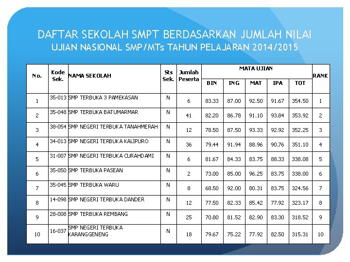 DAFTAR SEKOLAH SMPT BERDASARKAN JUMLAH NILAI UJIAN NASIONAL SMP/MTs TAHUN PELAJARAN 2014/2015 No. 1