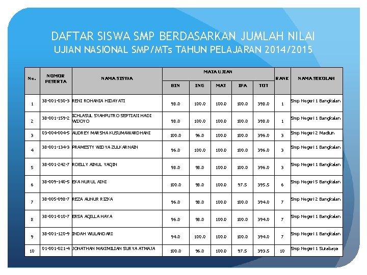 DAFTAR SISWA SMP BERDASARKAN JUMLAH NILAI UJIAN NASIONAL SMP/MTs TAHUN PELAJARAN 2014/2015 No. 1