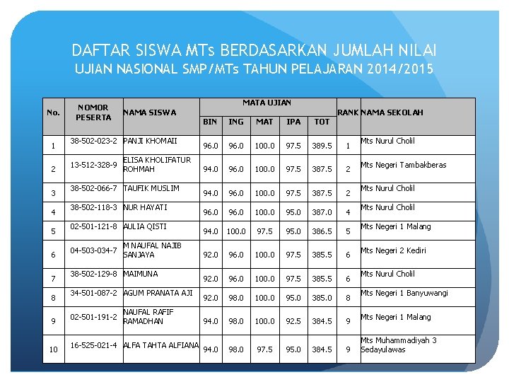 DAFTAR SISWA MTs BERDASARKAN JUMLAH NILAI UJIAN NASIONAL SMP/MTs TAHUN PELAJARAN 2014/2015 No. 1