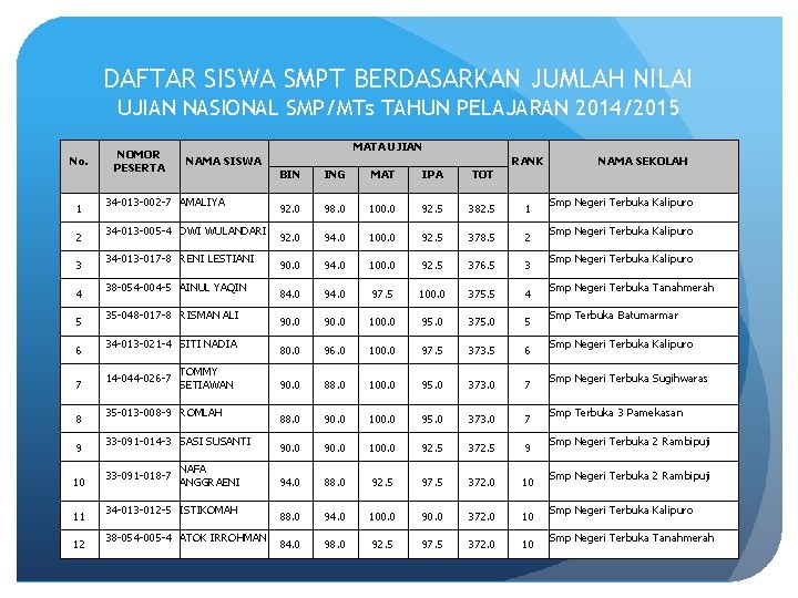 DAFTAR SISWA SMPT BERDASARKAN JUMLAH NILAI UJIAN NASIONAL SMP/MTs TAHUN PELAJARAN 2014/2015 No. 1