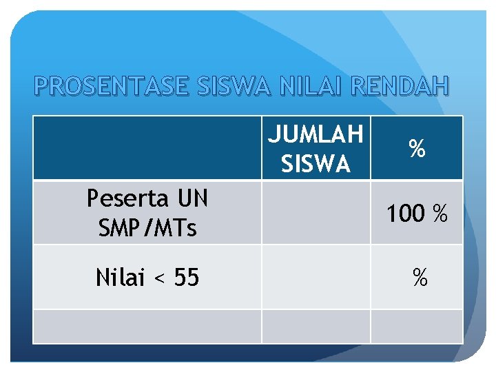 PROSENTASE SISWA NILAI RENDAH JUMLAH SISWA % Peserta UN SMP/MTs 100 % Nilai <