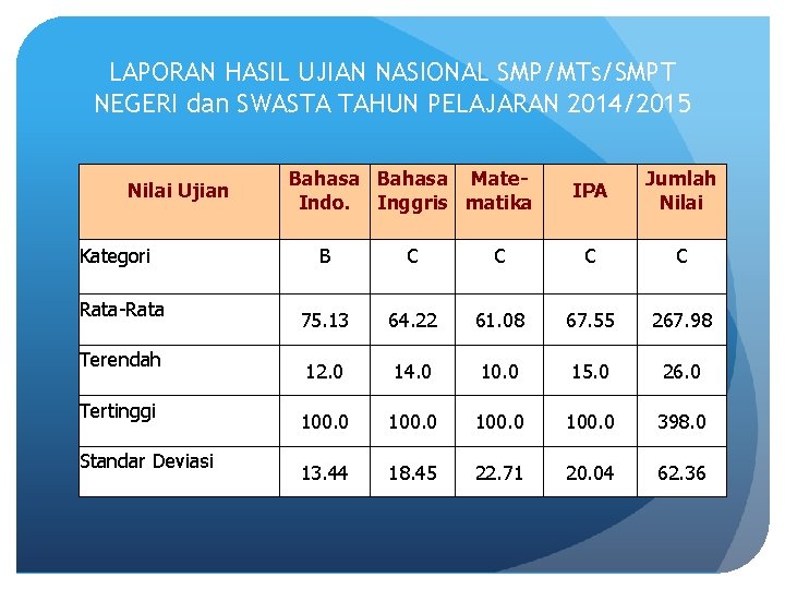 LAPORAN HASIL UJIAN NASIONAL SMP/MTs/SMPT NEGERI dan SWASTA TAHUN PELAJARAN 2014/2015 Nilai Ujian Kategori