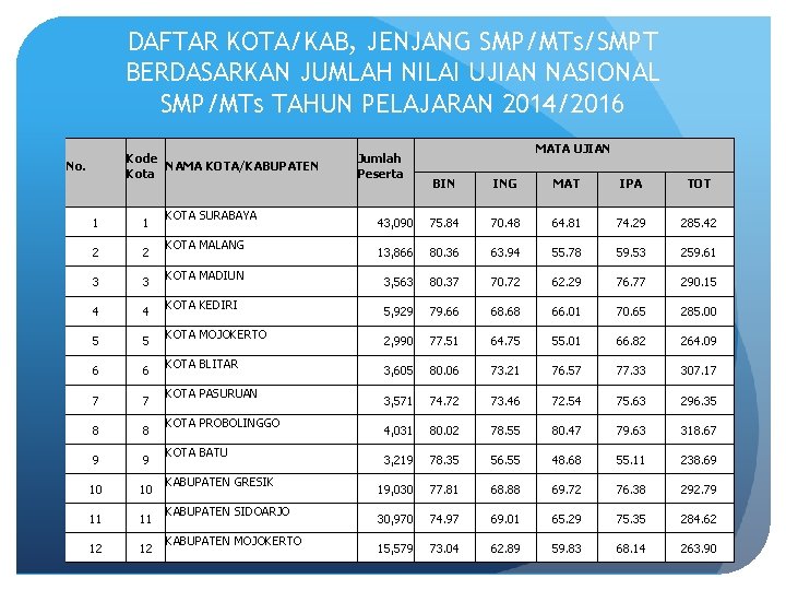 DAFTAR KOTA/KAB, JENJANG SMP/MTs/SMPT BERDASARKAN JUMLAH NILAI UJIAN NASIONAL SMP/MTs TAHUN PELAJARAN 2014/2016 Kode