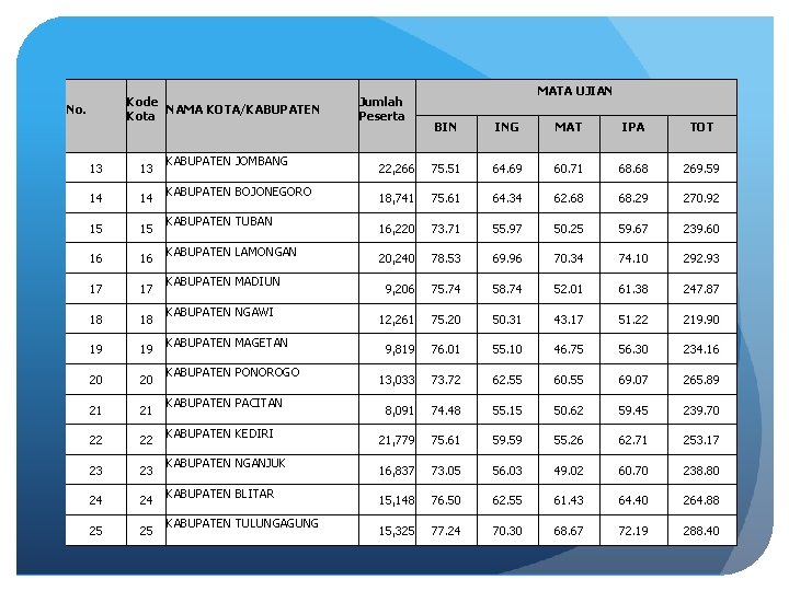 Kode NAMA KOTA/KABUPATEN Kota No. 13 14 15 16 17 18 19 20 21