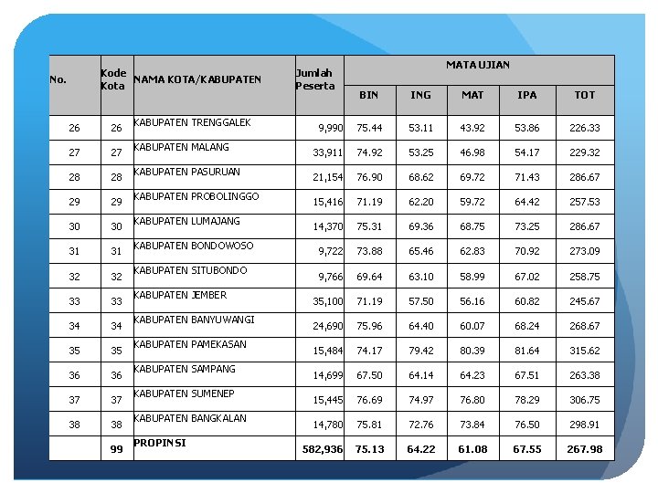 Kode NAMA KOTA/KABUPATEN Kota No. 26 27 28 29 30 31 32 33 34