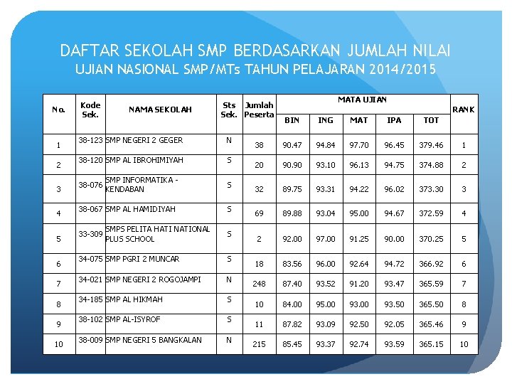 DAFTAR SEKOLAH SMP BERDASARKAN JUMLAH NILAI UJIAN NASIONAL SMP/MTs TAHUN PELAJARAN 2014/2015 No. 1