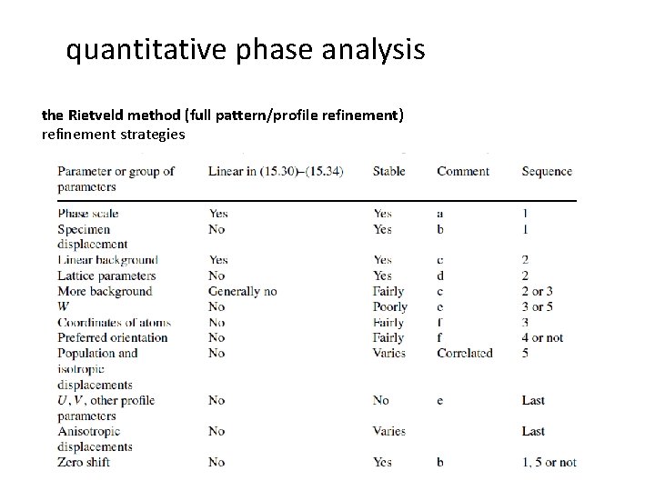 quantitative phase analysis the Rietveld method (full pattern/profile refinement) refinement strategies 