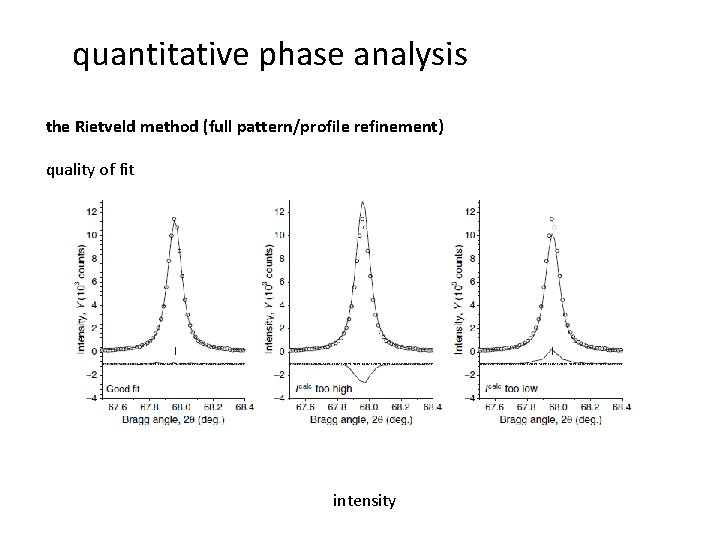 quantitative phase analysis the Rietveld method (full pattern/profile refinement) quality of fit intensity 