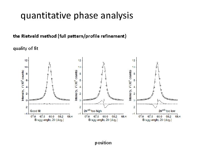 quantitative phase analysis the Rietveld method (full pattern/profile refinement) quality of fit position 