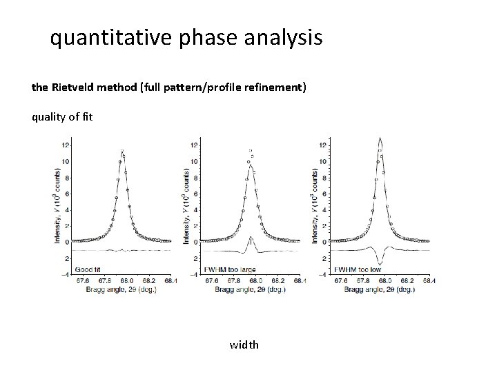 quantitative phase analysis the Rietveld method (full pattern/profile refinement) quality of fit width 