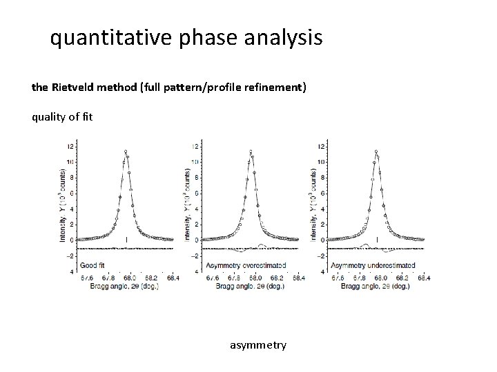 quantitative phase analysis the Rietveld method (full pattern/profile refinement) quality of fit asymmetry 