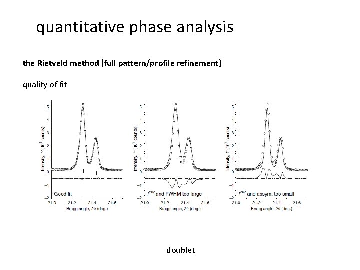 quantitative phase analysis the Rietveld method (full pattern/profile refinement) quality of fit doublet 