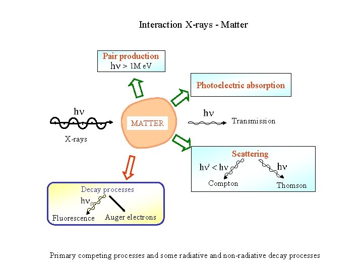 Interaction X-rays - Matter Pair production > 1 M e. V Photoelectric absorption MATTER