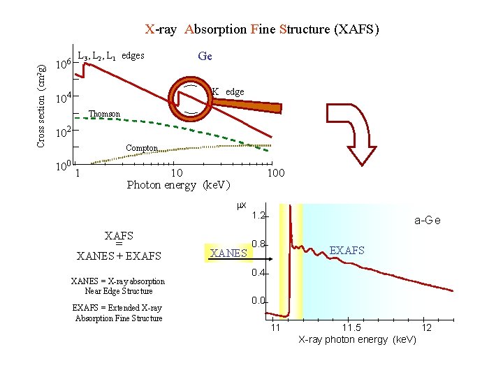 Cross section (cm 2 g) X-ray Absorption Fine Structure (XAFS) 10 6 L 3,