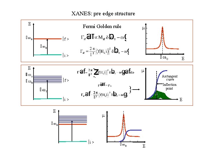 XANES: pre edge structure E Fermi Golden rule ½f > ½i > E E