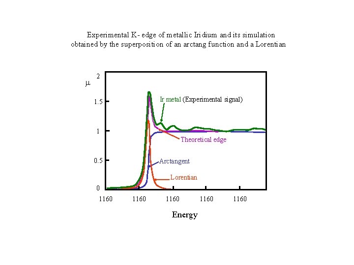 Experimental K- edge of metallic Iridium and its simulation obtained by the superposition of