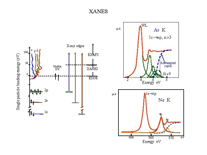 XANES WL x Ar K 1 s®np, n>3 Single particle binding energy (e. V)