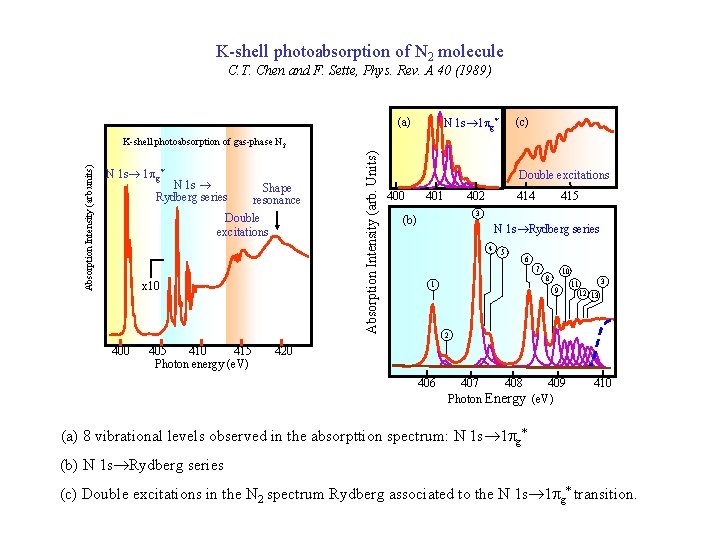 K-shell photoabsorption of N 2 molecule C. T. Chen and F. Sette, Phys. Rev.