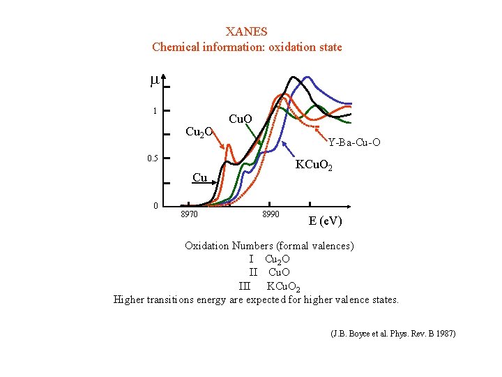 XANES Chemical information: oxidation state 1 Cu 2 O Cu. O Y-Ba-Cu-O 0. 5