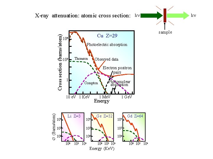 Cross section (barns/atom) X-ray attenuation: atomic cross section: Photoelectric absorption 103 Thomson Observed data