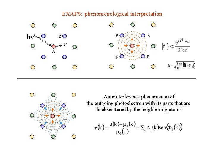 EXAFS: phenomenological interpretation B B B e. A A B B Autointerference phenomenon of