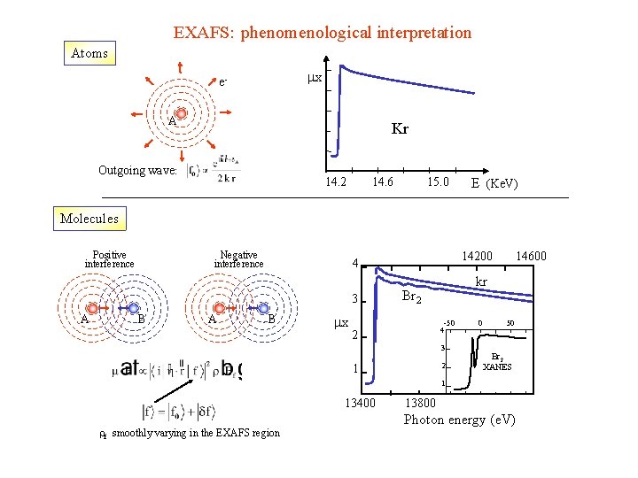 EXAFS: phenomenological interpretation Atoms x e. A Kr Outgoing wave: 14. 2 14. 6
