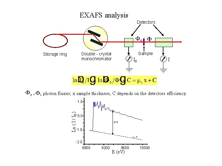 EXAFS analysis Detectors Sample Double - crystal monochromator Storage ring I 0 I photon