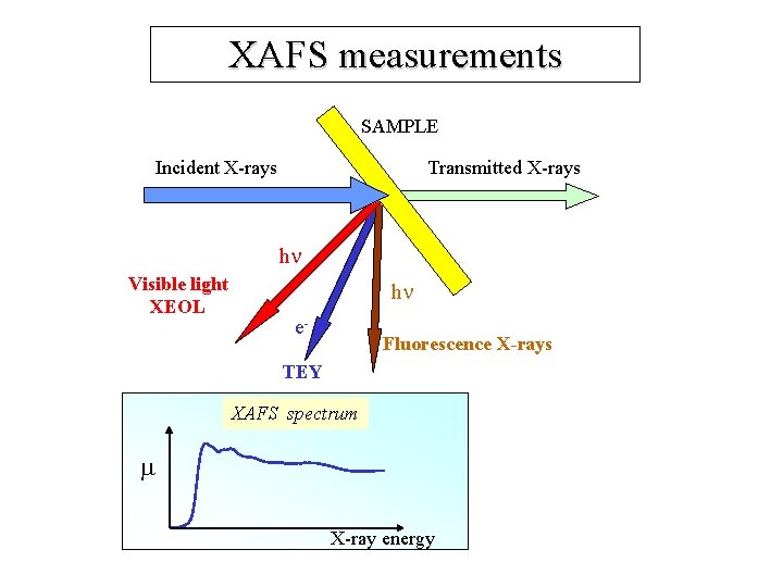 XAFS measurements SAMPLE Incident X-rays Transmitted X-rays h Visible light XEOL h e- Fluorescence