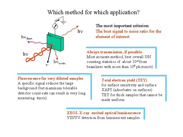 Which method for which application? The most important criterion: The best signal to noise