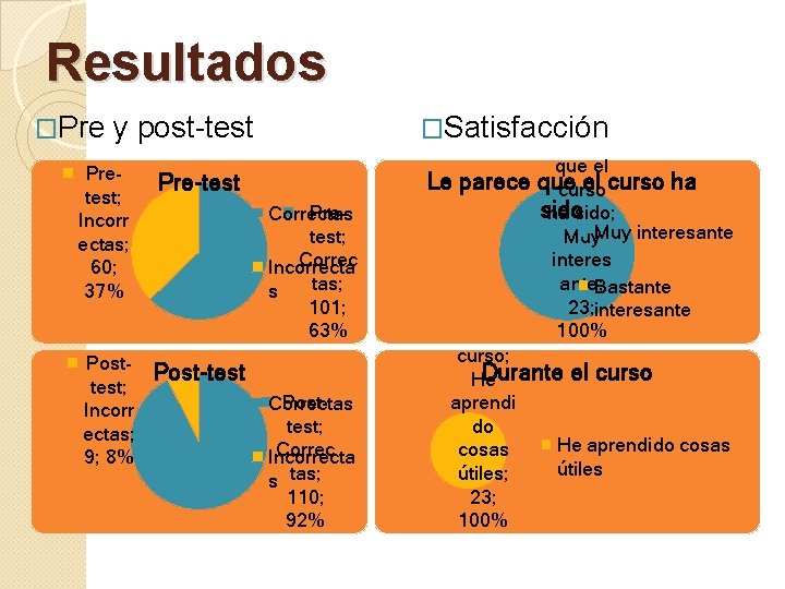 Resultados �Pre Le y post-test Pretest; Incorr ectas; 60; 37% Pre-test Posttest; Incorr ectas;