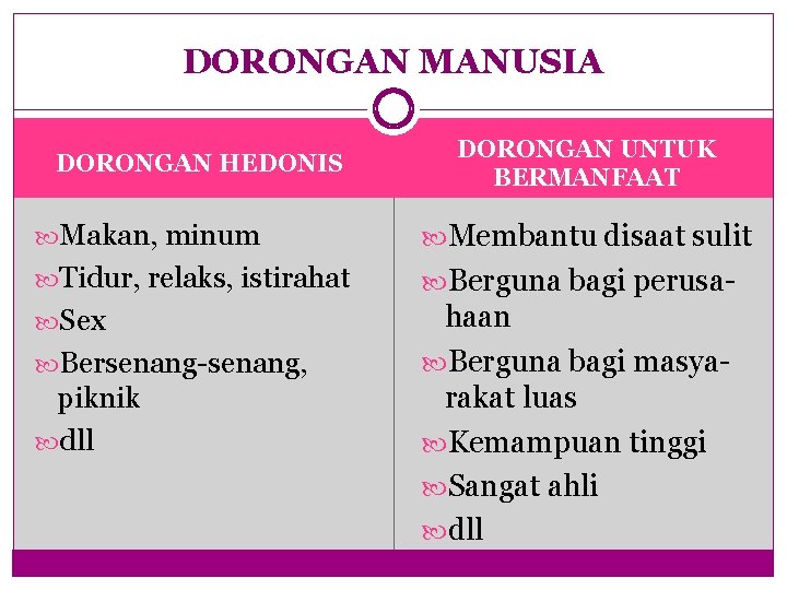 DORONGAN MANUSIA DORONGAN HEDONIS DORONGAN UNTUK BERMANFAAT Makan, minum Membantu disaat sulit Tidur, relaks,