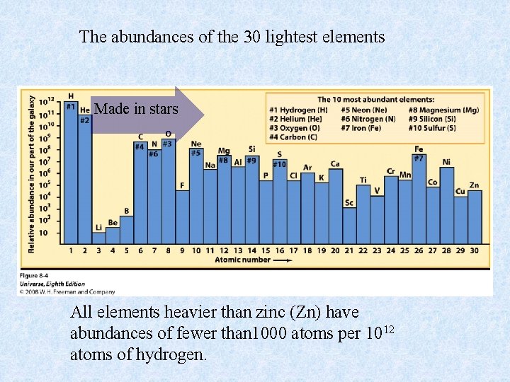 The abundances of the 30 lightest elements Made in stars All elements heavier than