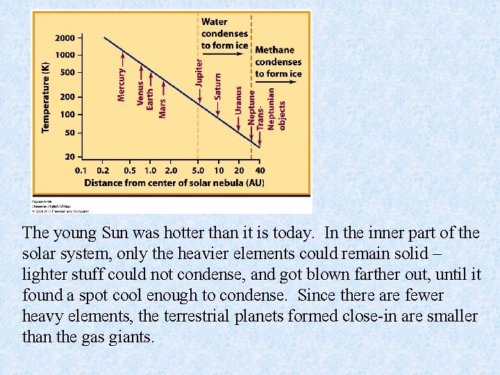 The young Sun was hotter than it is today. In the inner part of