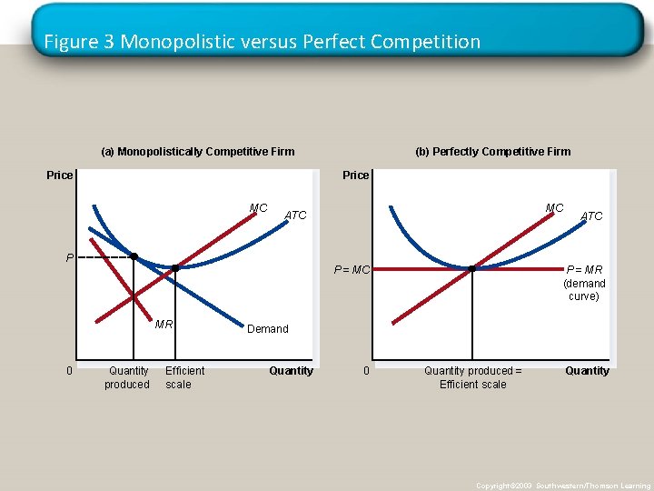 Figure 3 Monopolistic versus Perfect Competition (a) Monopolistically Competitive Firm Price MC MC ATC