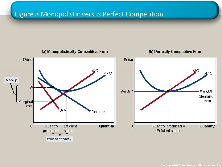 Figure 3 Monopolistic versus Perfect Competition (a) Monopolistically Competitive Firm Price (b) Perfectly Competitive