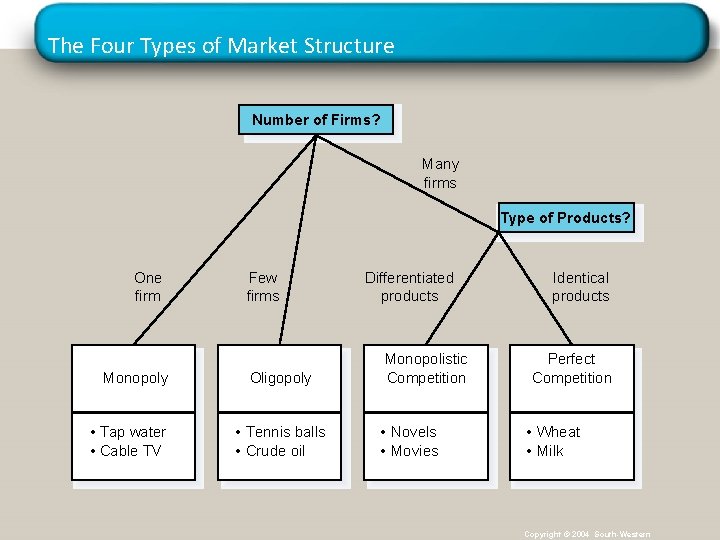 The Four Types of Market Structure Number of Firms? Many firms Type of Products?