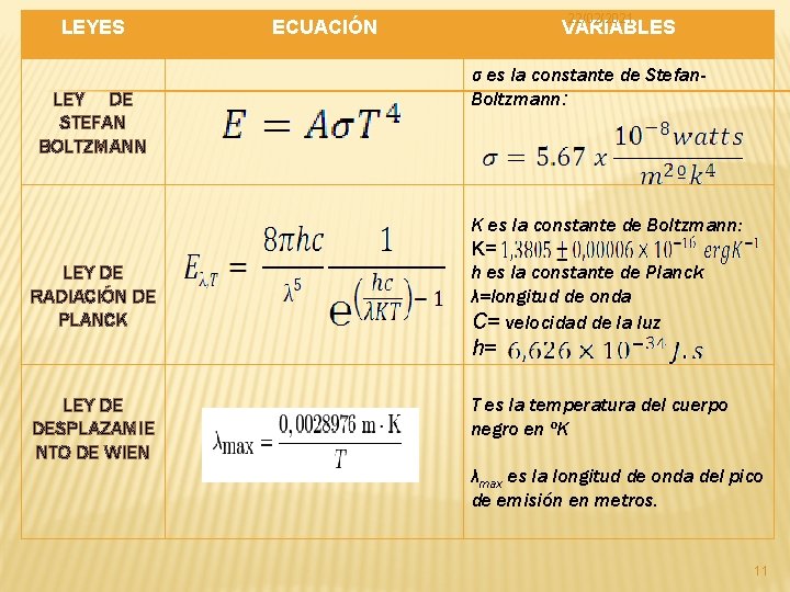 LEYES LEY DE STEFAN BOLTZMANN LEY DE RADIACIÓN DE PLANCK 22/02/2021 ECUACIÓN VARIABLES σ