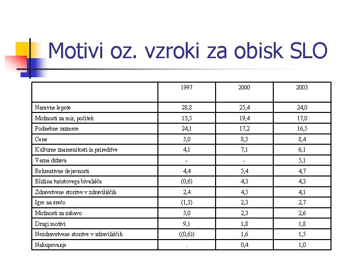 Motivi oz. vzroki za obisk SLO 1997 2000 2003 Naravne lepote 28, 8 25,