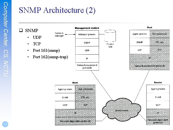 Computer Center, CS, NCTU 12 SNMP Architecture (2) q SNMP • • UDP TCP
