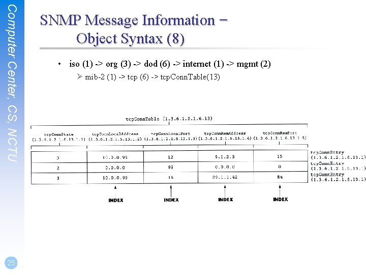Computer Center, CS, NCTU 25 SNMP Message Information – Object Syntax (8) • iso