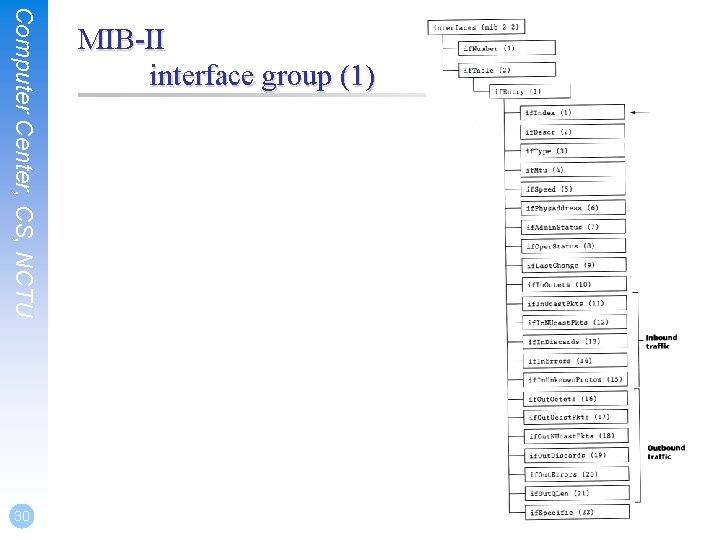 Computer Center, CS, NCTU 30 MIB-II interface group (1) 