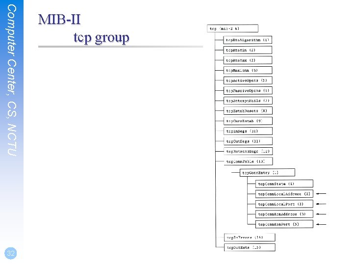 Computer Center, CS, NCTU 32 MIB-II tcp group 
